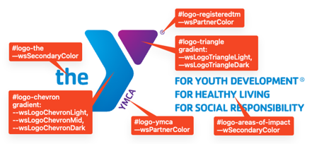 The YMCA logo with labels corresponding to the colors used in each component as described in text below.