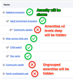 A screenshot showing amenities in a hierarchy with labels. Amenities greater than two levels deep are marked as hidden, amenities that do not have children are marked as hidden. All others are marked as shown.